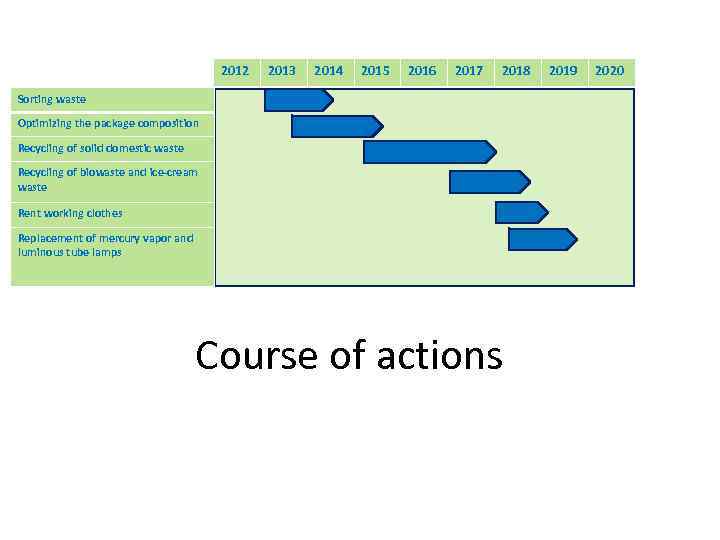 2012 2013 2014 2015 2016 2017 2018 Sorting waste Optimizing the package composition Recycling