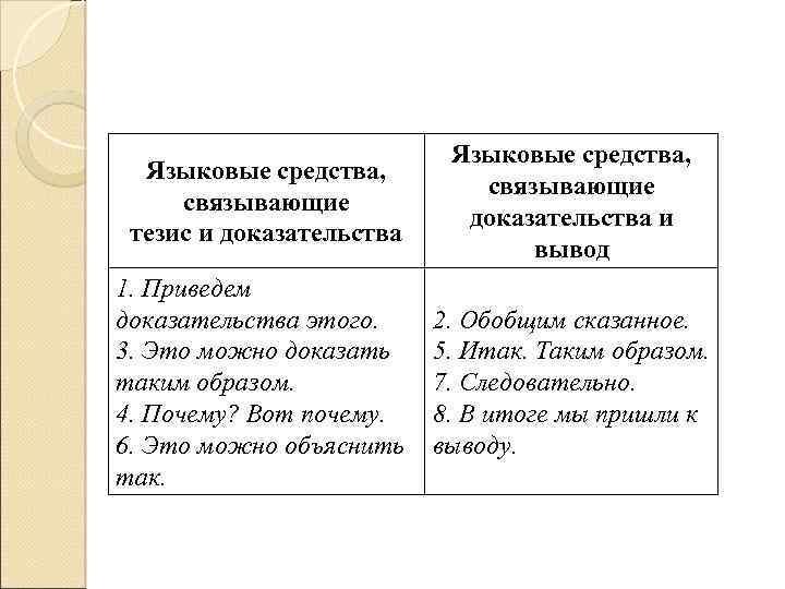 Языковые средства, связывающие тезис и доказательства Языковые средства, связывающие доказательства и вывод 1. Приведем