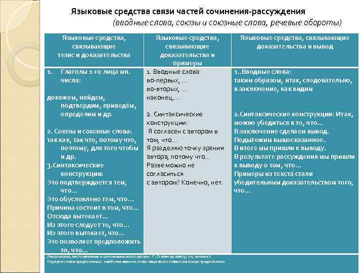 Языковые средства связи частей сочинения-рассуждения (вводные слова, союзы и союзные слова, речевые обороты) Языковые