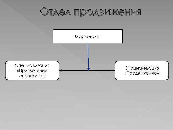 Отдел продвижения Маркетолог Специализация «Привлечение спонсоров» Специализация «Продвижение» 