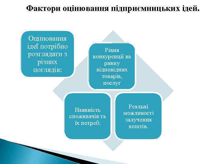 Фактори оцінювання підприємницьких ідей. Оцінювання ідеї потрібно розглядати з різних поглядів: Рівня конкуренції на