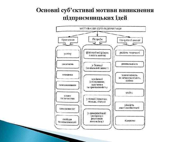 Основні суб’єктивні мотиви виникнення підприємницьких ідей 