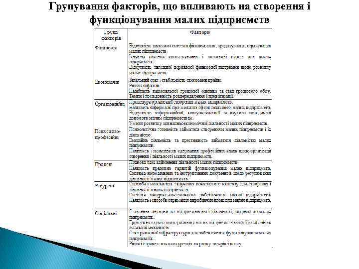 Групування факторів, що впливають на створення і функціонування малих підприємств 