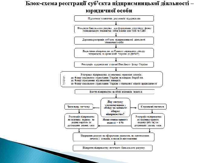 Блок-схема реєстрації суб’єкта підприємницької діяльності – юридичної особи 