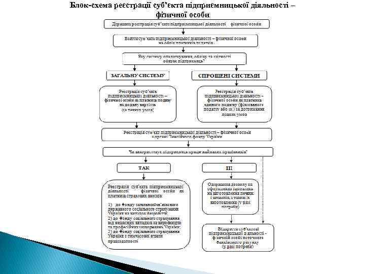 Блок-схема реєстрації суб’єкта підприємницької діяльності – фізичної особи 