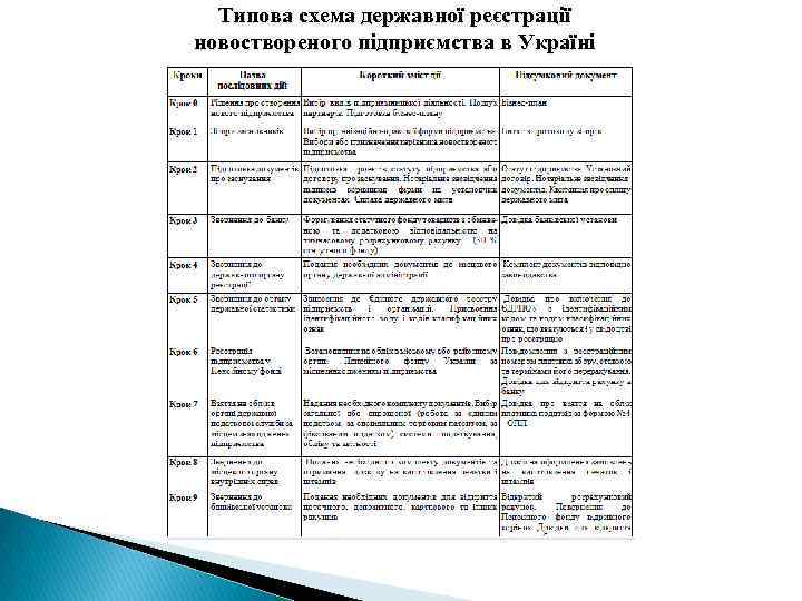 Типова схема державної реєстрації новоствореного підприємства в Україні 