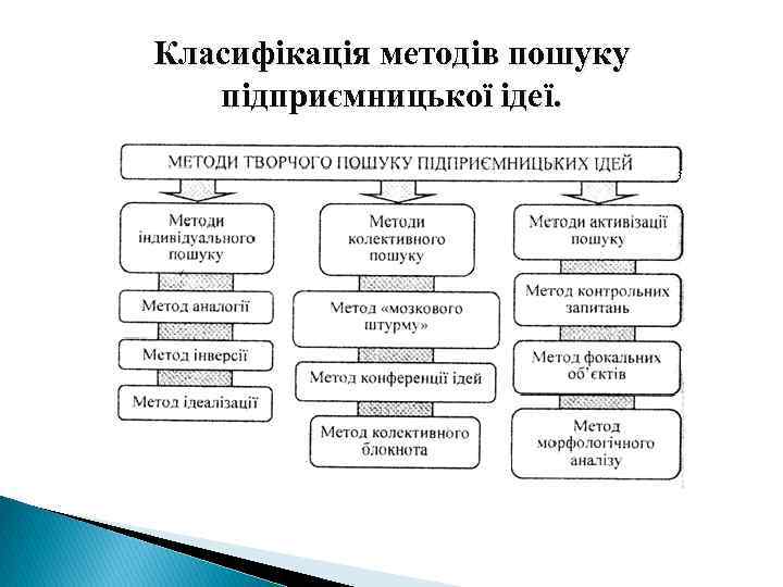 Класифікація методів пошуку підприємницької ідеї. 