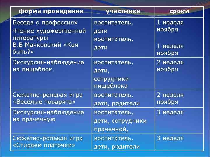 форма проведения участники сроки Беседа о профессиях Чтение художественной литературы В. В. Маяковский «Кем