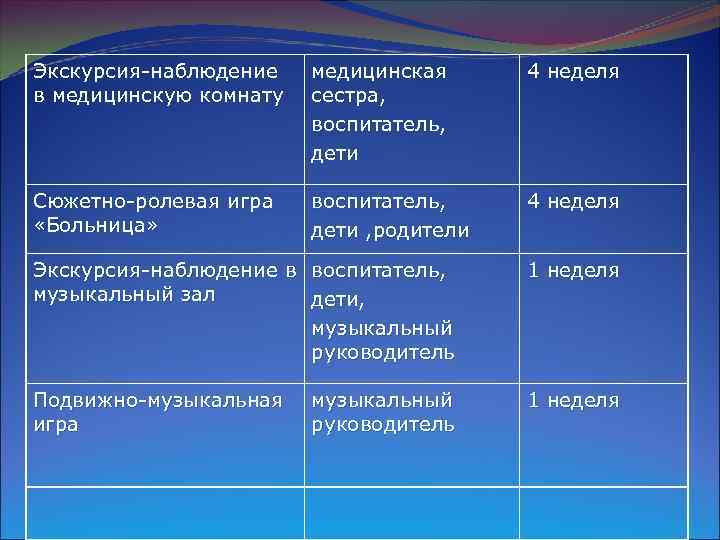 Экскурсия-наблюдение в медицинскую комнату медицинская сестра, воспитатель, дети 4 неделя Сюжетно-ролевая игра «Больница» воспитатель,
