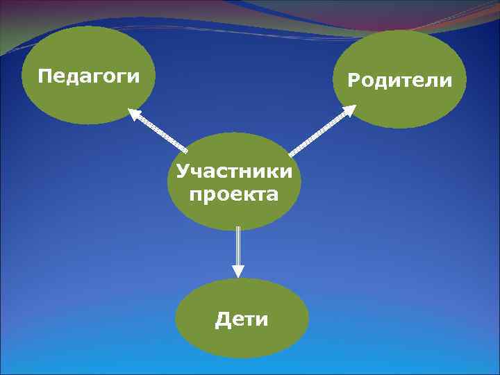 Педагоги Родители Участники проекта Дети 