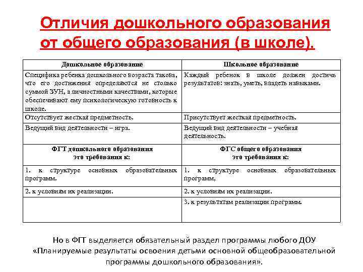 Отличия образования. Отличие дошкольного образования от общего образования. Дошкольное и школьное образование различия. Чем отличается дошкольное образование от школьного. Отличие дошкольного образования от начального образования.