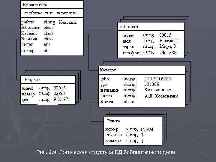 Рис. 2. 9. Логическая структура БД библиотечного дела 