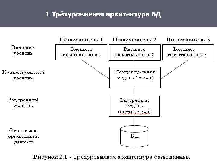 Внешнего внутреннего уровня. Трёхуровневая архитектура СУБД. Трехуровневая модель архитектуры базы данных. Трехуровневая архитектура СУБД схема. Трехзвенная архитектура СУБД.