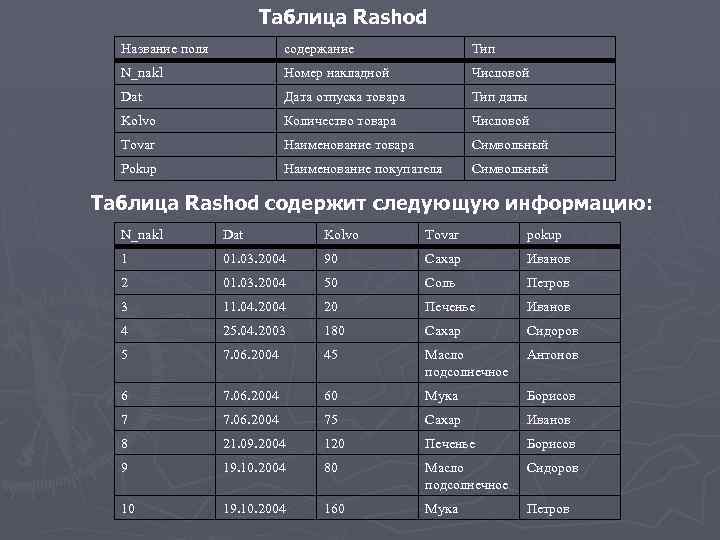Таблица Rashod Название поля содержание Тип N_nakl Номер накладной Числовой Dat Дата отпуска товара