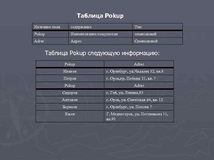 Таблица Pokup Название поля содержание Тип Pokup Наименование покупателя символьный Adres Адрес Символьный Таблица