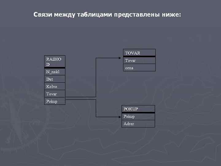 Связи между таблицами представлены ниже: TOVAR RASHO D N_nakl Tovar cena Dat Kolvo Tovar