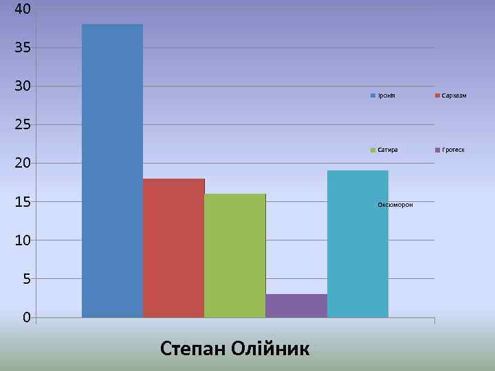 40 35 30 Іронія Сарказм Сатира Гротеск 25 20 15 Оксюморон 10 5 0