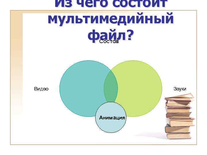 Из чего состоит мультимедийный файл? Состав Видео Звуки Анимация Видео 