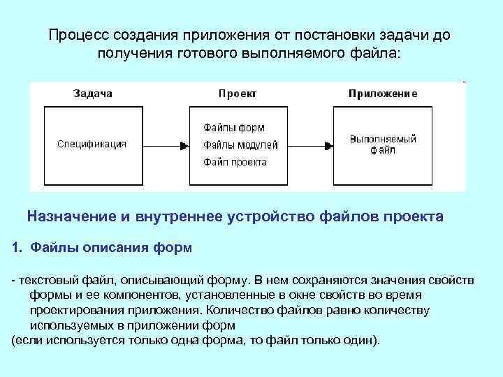 Процесс создания приложения от постановки задачи до получения готового выполняемого файла: Назначение и внутреннее
