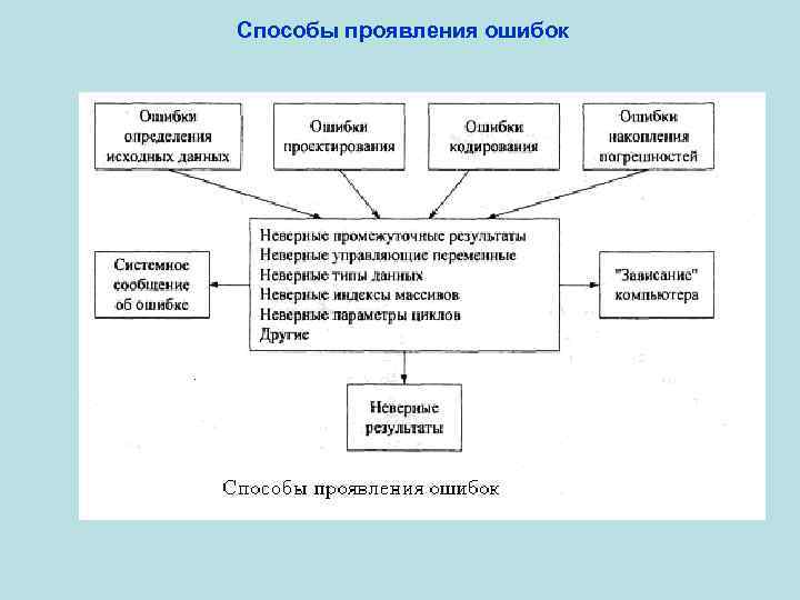 Способы проявления ошибок 