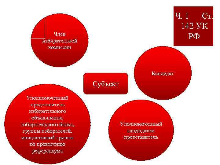 Уполномоченный кандидатуры. Ст 142 УК РФ. Ст 142 УК состав. Ст 142 УК субъект. Статья 142 уголовного кодекса.