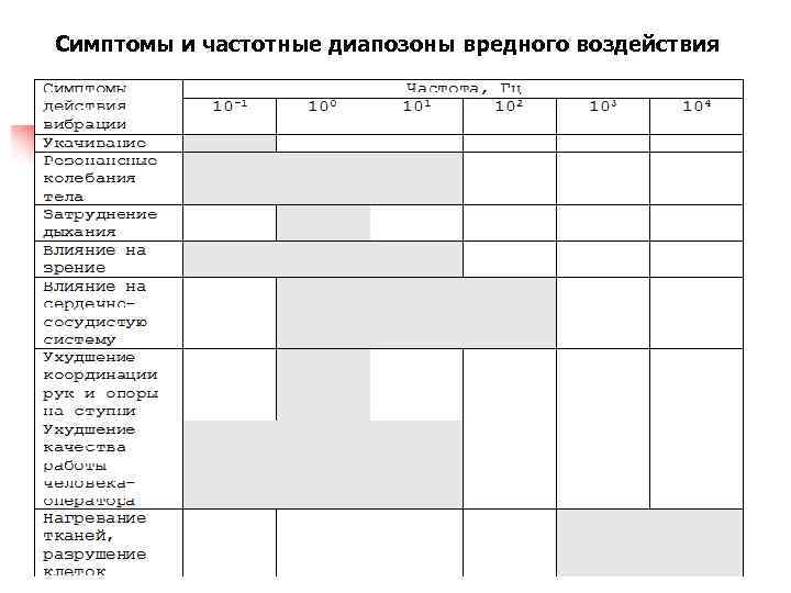 Cимптомы и частотные диапозоны вредного воздействия 