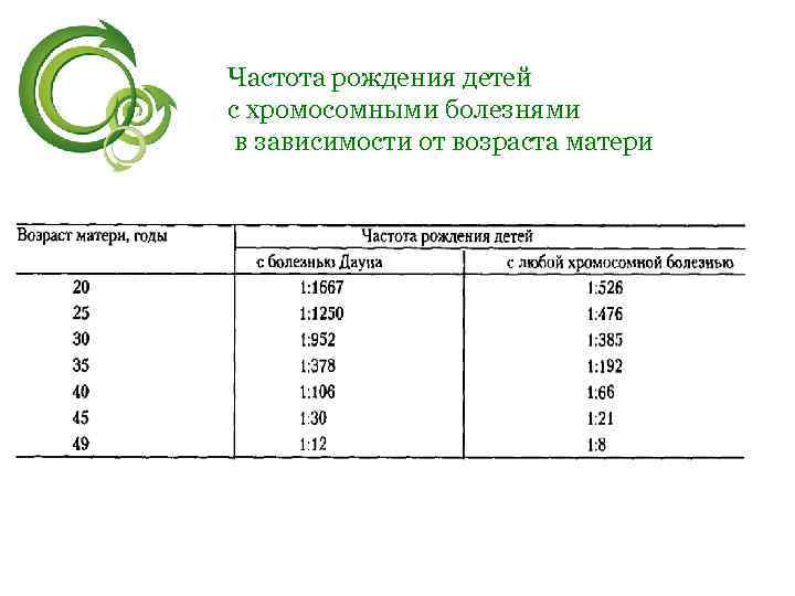 Частота рождения детей с хромосомными болезнями в зависимости от возраста матери 