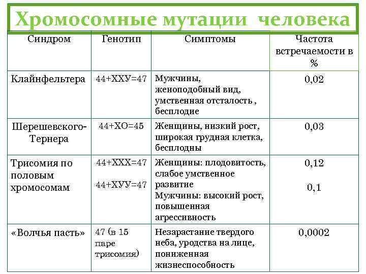 Хромосомные мутации человека Синдром Клайнфельтера Шерешевского. Тернера Трисомия по половым хромосомам Генотип Симптомы 44+ХХУ=47