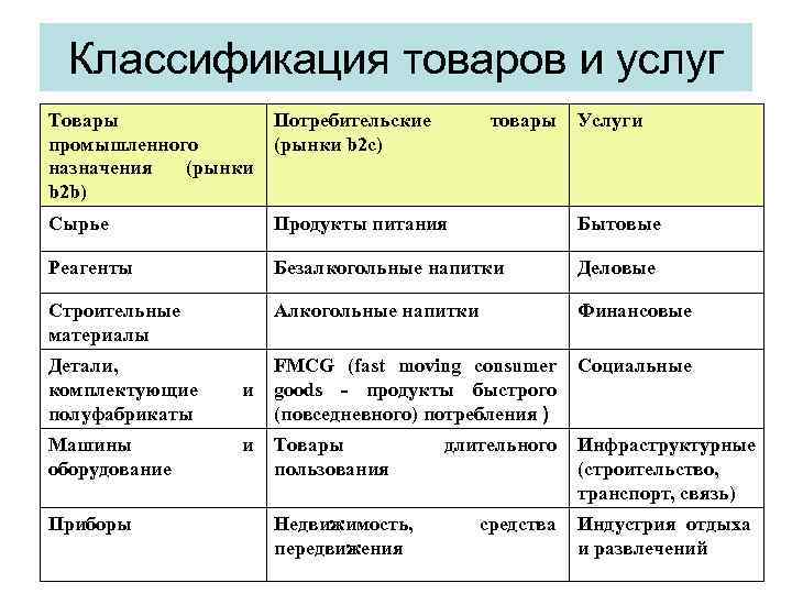 Классификация товаров