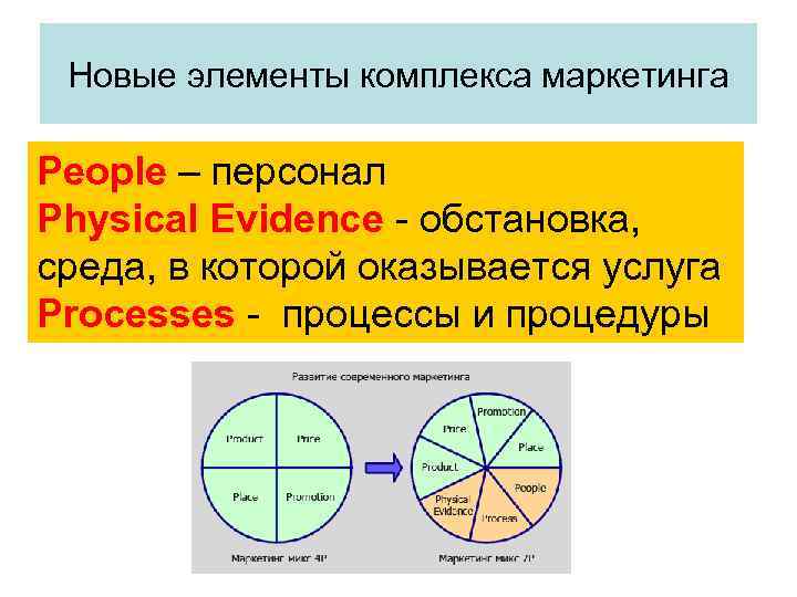 Новые элементы комплекса маркетинга People – персонал Physical Evidence - обстановка, среда, в которой