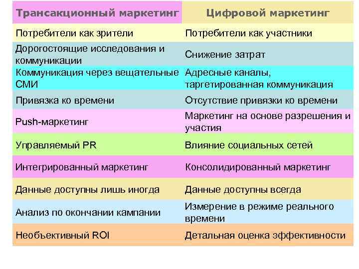 Трансакционный маркетинг Потребители как зрители Цифровой маркетинг Потребители как участники Дорогостоящие исследования и Снижение