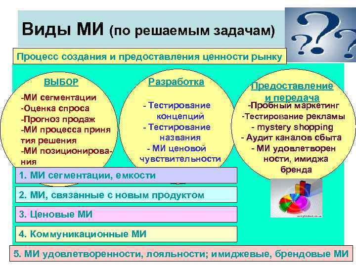 Виды МИ (по решаемым задачам) Процесс создания и предоставления ценности рынку Разработка ВЫБОР -МИ