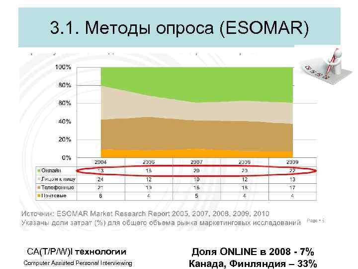 3. 1. Методы опроса (ESOMAR) Online Почта F 2 F (беседа) CATI (телефон) CA(T/P/W)I