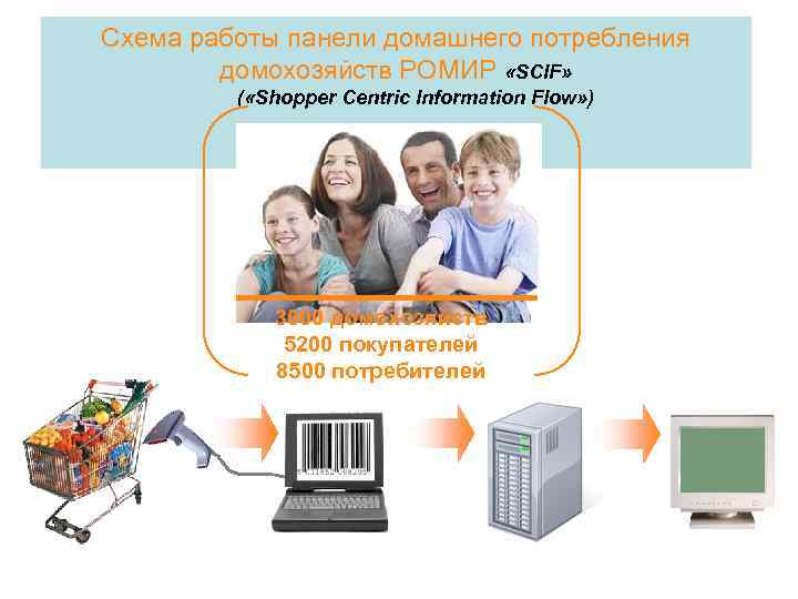 Схема работы панели домашнего потребления домохозяйств РОМИР «SCIF» ( «Shopper Centric Information Flow» )