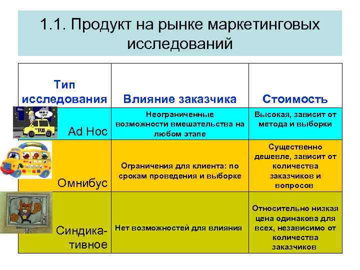 1. 1. Продукт на рынке маркетинговых исследований Тип исследования Влияние заказчика Стоимость Ad Hoc
