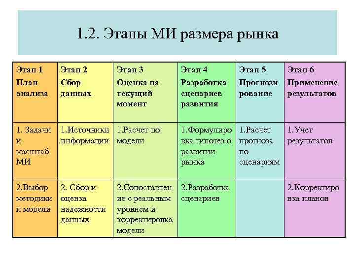 Фаза анализа проекта это