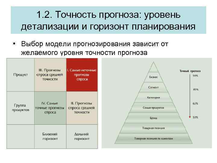 Зависит от уровня. Модели прогнозирования спроса. Оценка точности прогнозирования. Уровни прогнозирования. Точность прогноза спроса это.