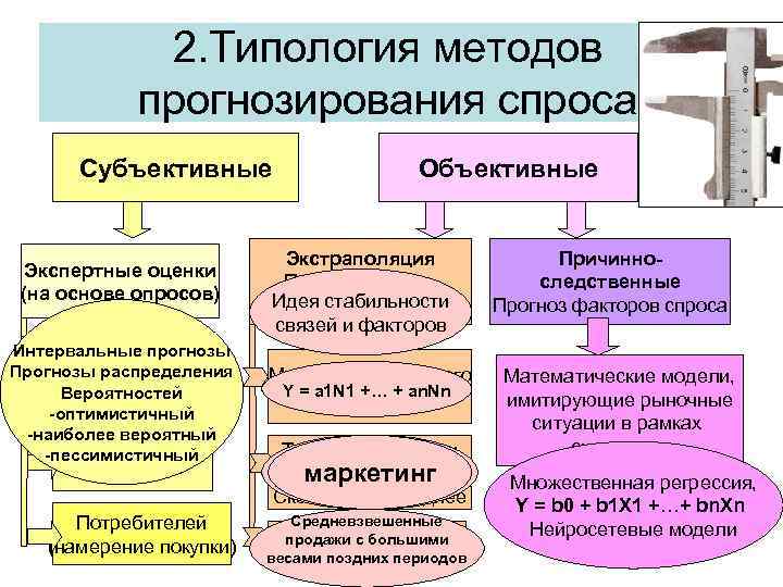 Прогнозирование спроса на потребительские товары