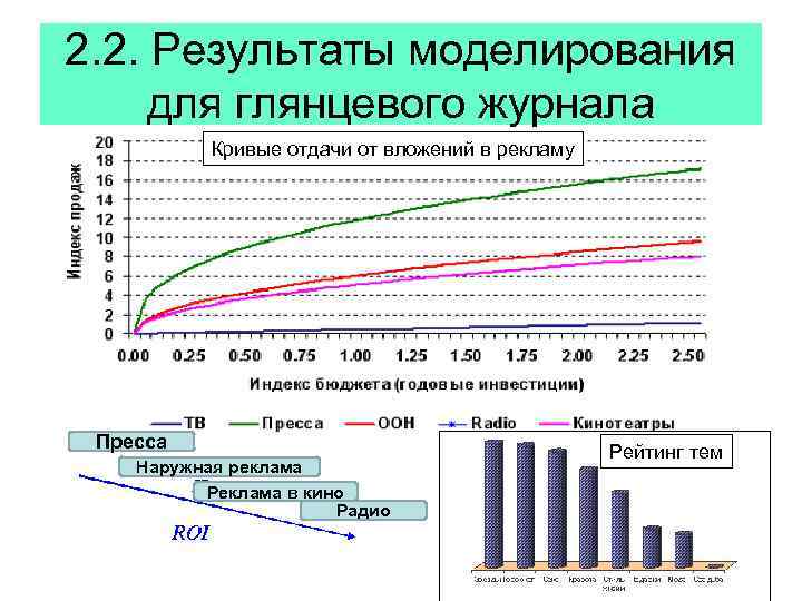 2. 2. Результаты моделирования для глянцевого журнала Кривые отдачи от вложений в рекламу Пресса