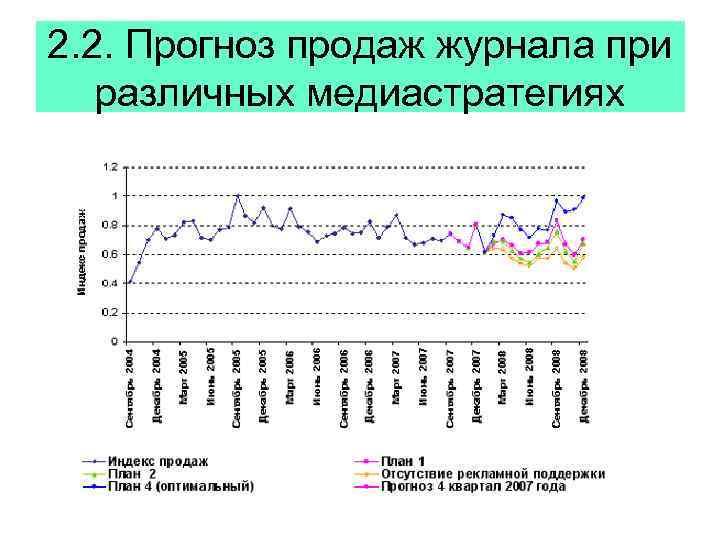 2. 2. Прогноз продаж журнала при различных медиастратегиях 