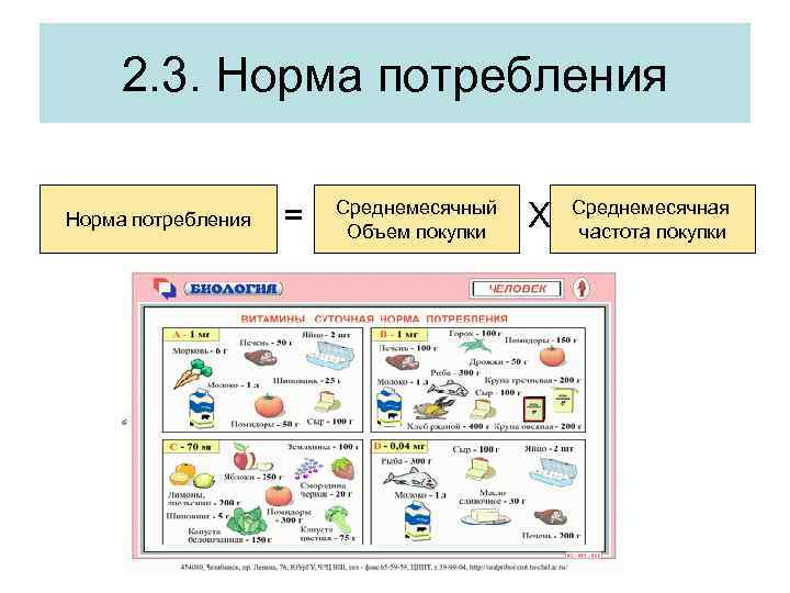 2. 3. Норма потребления Среднемесячный Норма потребления = Х Объем покупки Среднемесячная частота покупки