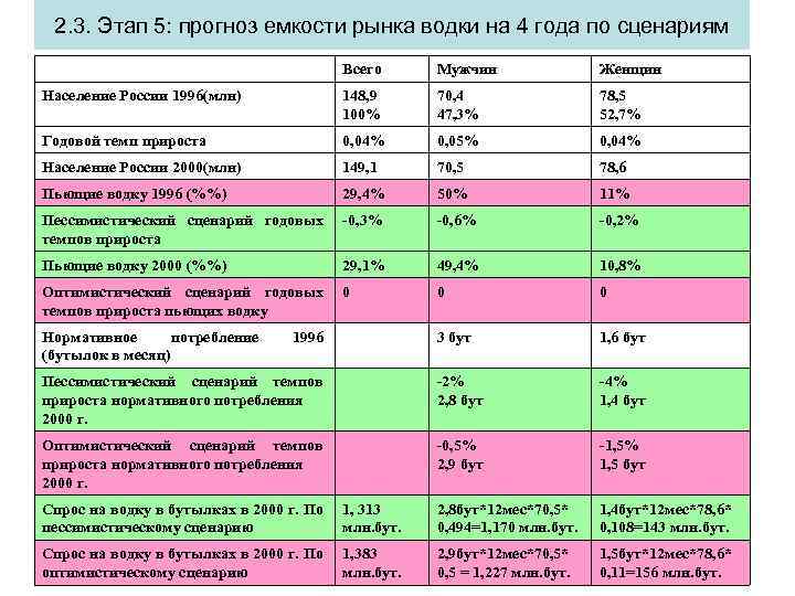 2. 3. Этап 5: прогноз емкости рынка водки на 4 года по сценариям Всего