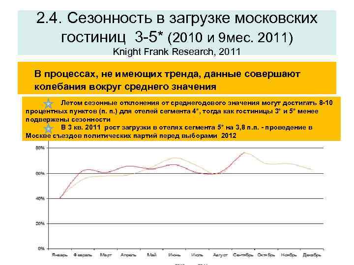 2. 4. Сезонность в загрузке московских гостиниц 3 -5* (2010 и 9 мес. 2011)