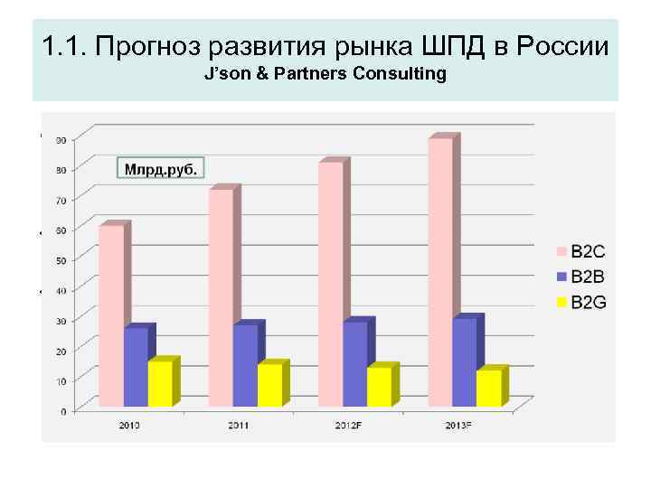 1. 1. Прогноз развития рынка ШПД в России J’son & Partners Consulting • Темп