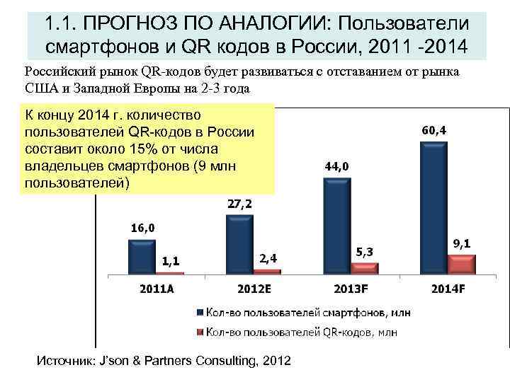 1. 1. ПРОГНОЗ ПО АНАЛОГИИ: Пользователи смартфонов и QR кодов в России, 2011 -2014