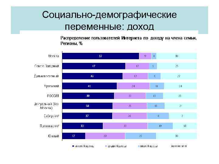 Распределение пользователей