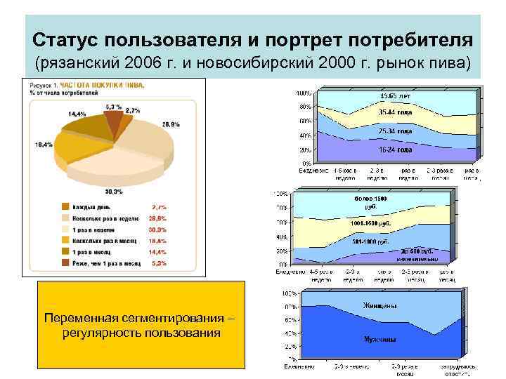 Состояние пользователя. Портрет потребителя пива. Портрет потребителя пива в России. Портрет потребителя сегментирование. Портрет потребителя рынка.