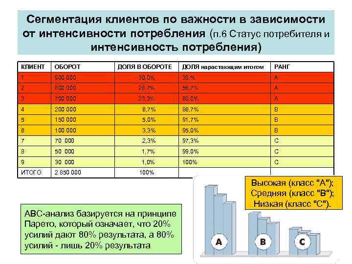 Статус потребителя. Сегментация клиентов по важности. Категории клиентов по важности. Интенсивность потребления. Интенсивность потребления в маркетинге.