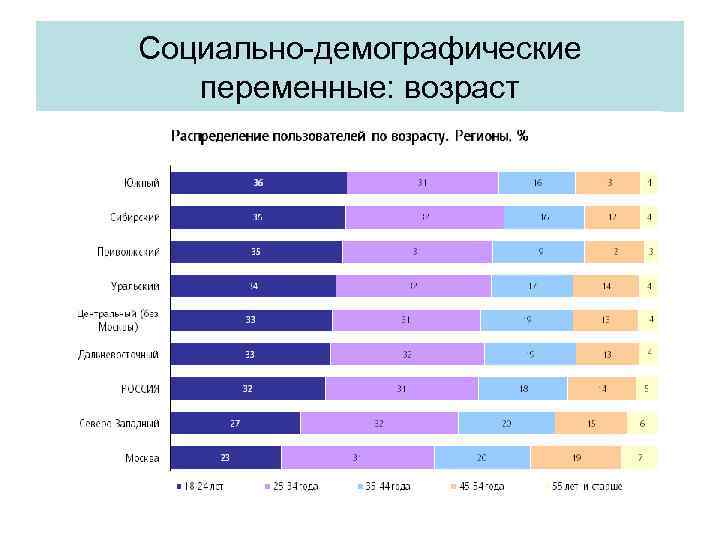 Распределение услуг. Демографические переменные сегментирования. Социально-демографические. Демографическая социальная группа это. Социально-демографические группы по возрасту.