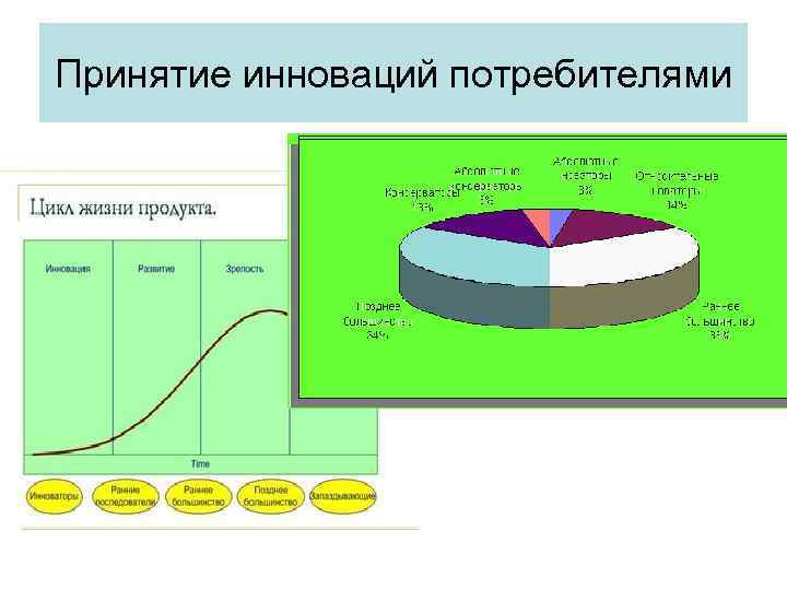 Потребители инноваций. Принятие инноваций. График Инноваторы потребители. Типы инновационных потребителей.